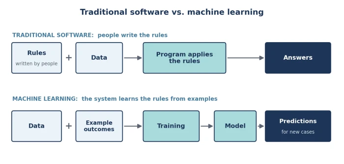 Diagram comparing traditional rules-based software, where people write the rules, with machine learning, where the system learns rules from data and example outcomes.
