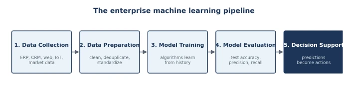 Flowchart of the five stages of an enterprise machine learning pipeline: data collection, data preparation, model training, model evaluation, and decision support.