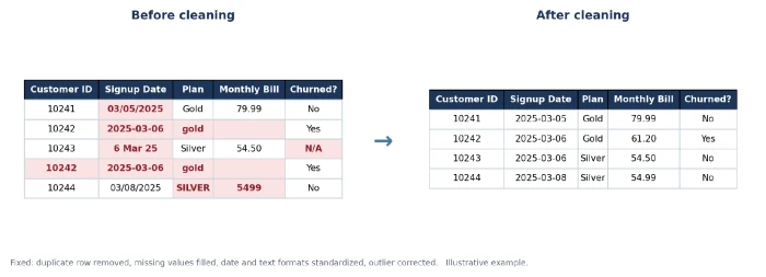 Two tables showing customer data before cleaning, with duplicates, missing values, inconsistent formats, and an outlier highlighted, and the same data after cleaning.