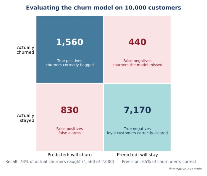 Confusion matrix evaluating a churn model on 10,000 customers, showing 1,560 true positives, 440 false negatives, 830 false positives, and 7,170 true negatives.