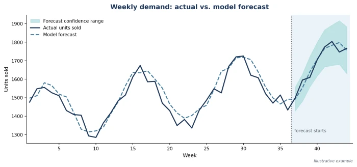 Line chart comparing actual weekly units sold with a time-series model forecast, including a shaded confidence range for future weeks.
