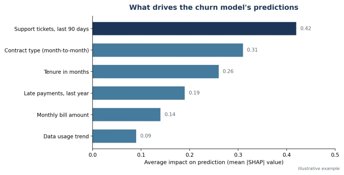 Horizontal bar chart showing which inputs drive a churn model's predictions, with support tickets, contract type, and tenure having the largest average impact.